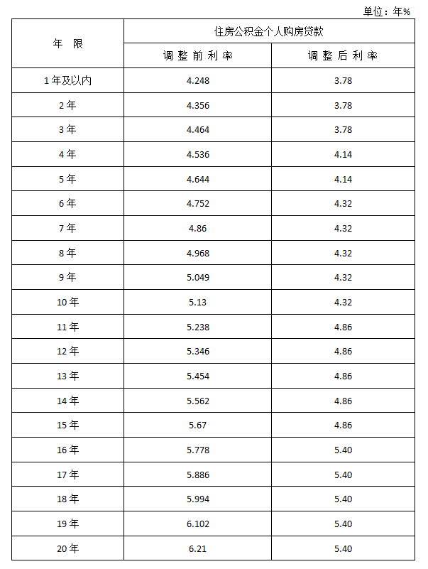 关于调整住房公积金存,贷款利率的通知