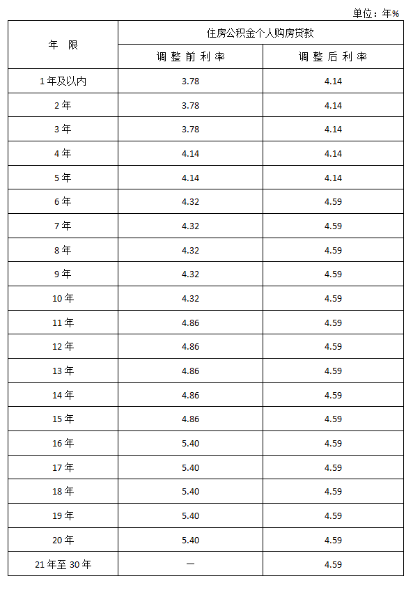 关于调整住房公积金个人贷款利率的通知